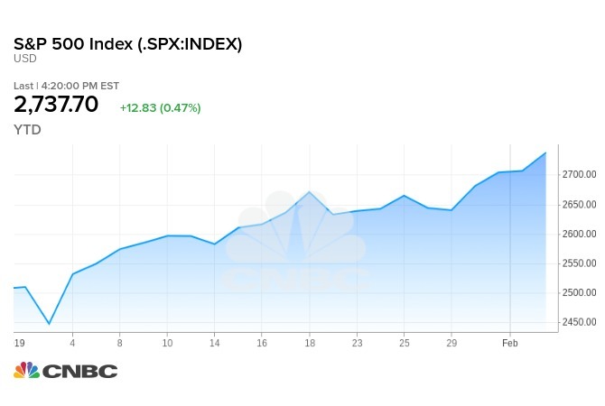 今年以來的S&P 500指數走勢