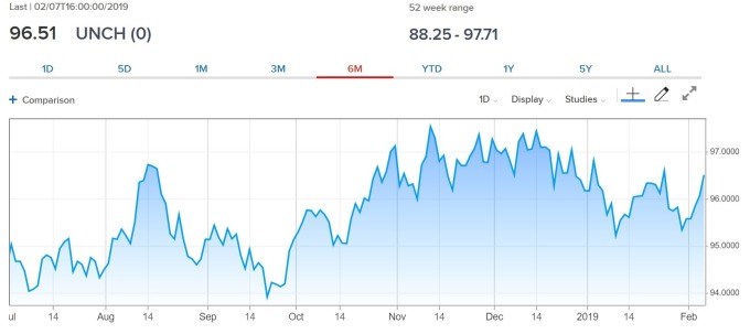圖:CNBC,美元指數日線