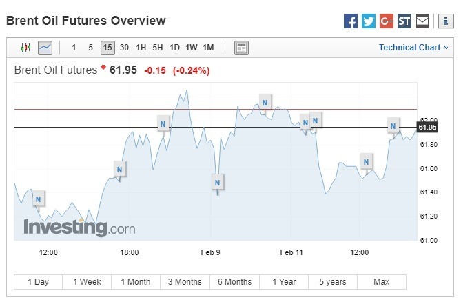 布蘭特原油期貨下跌。(圖:翻攝自Investing.com)