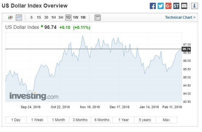 美元指數續揚。(圖:翻攝自Investing.com)