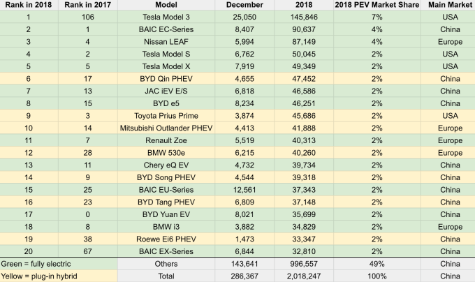 2018年電動車銷量地區 / 圖：cleantechnica