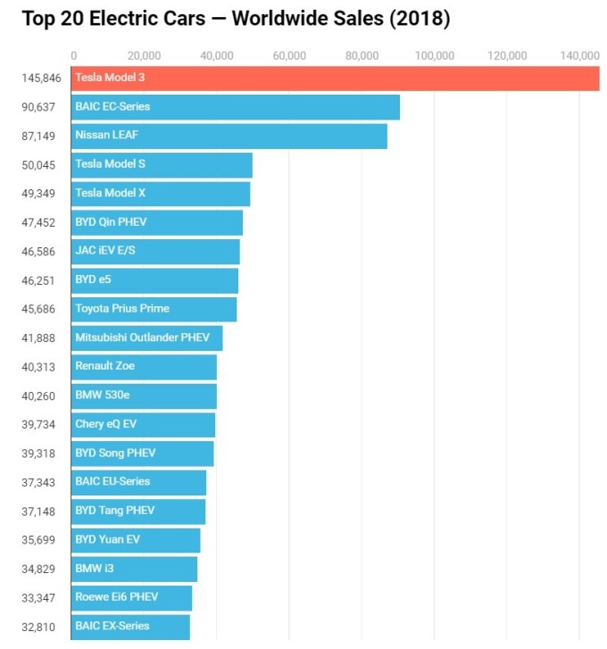 2018年電動車銷量排名 / 圖：cleantechnica