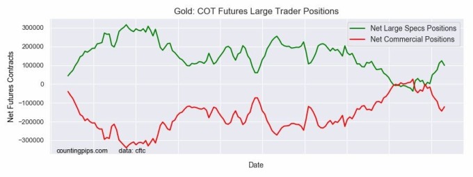 綠：CFTC黃金期貨投機性持倉　紅：CFTC黃金期貨商業性持倉　圖片來源：countingpips