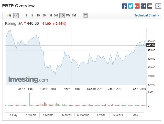 開雲集團股價下跌。(圖:翻攝自Investing.com)