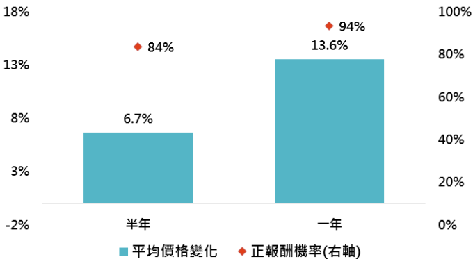 資料來源:Bloomberg,採美銀美林新興市場債券價格指數,「鉅亨買基金」整理;資料期間: 1991-2019。此資料僅為歷史數據模擬回測,不為未來投資獲利之保證,在不同指數走勢、比重與期間下,可能得到不同數據結果。