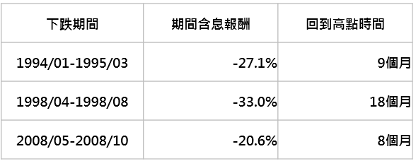 資料來源:Bloomberg,採美銀美林新興市場債券總報酬指數,「鉅亨買基金」整理;資料期間:1991-2019。此資料僅為歷史數據模擬回測,不為未來投資獲利之保證,在不同指數走勢、比重與期間下,可能得到不同數據結果。