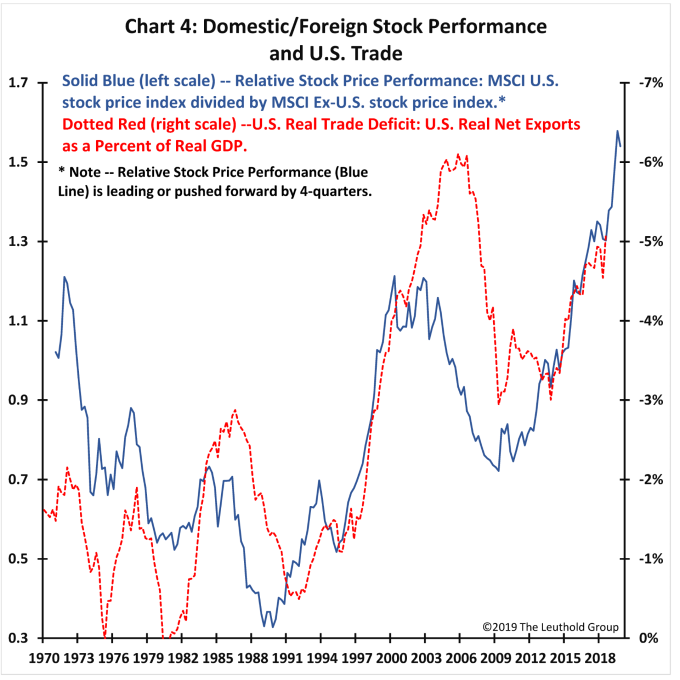 貿易逆差擴大時，美股表現優於國外(圖取自Market Watch)