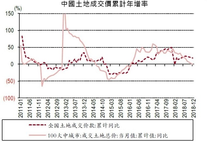 圖:中國統計局,wind