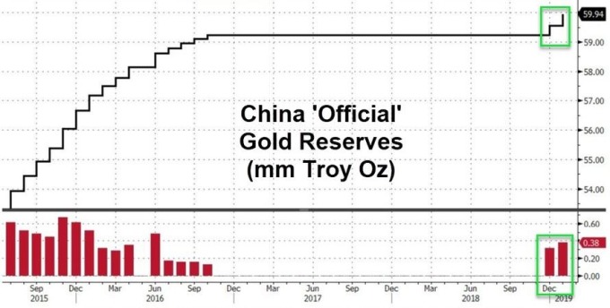 中國公布黃金儲備增加（圖表取自Zero Hedge）