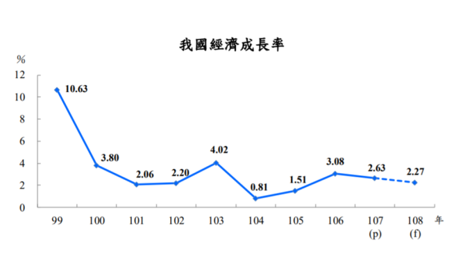 全球經濟不確定性高 主計總處下修今年GDP 但仍可保2