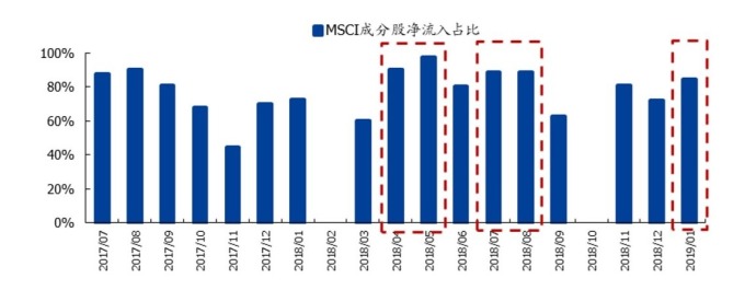 圖:國盛證券，追踪MSCI指數的外資多為主動型，偷跑效應明顯。