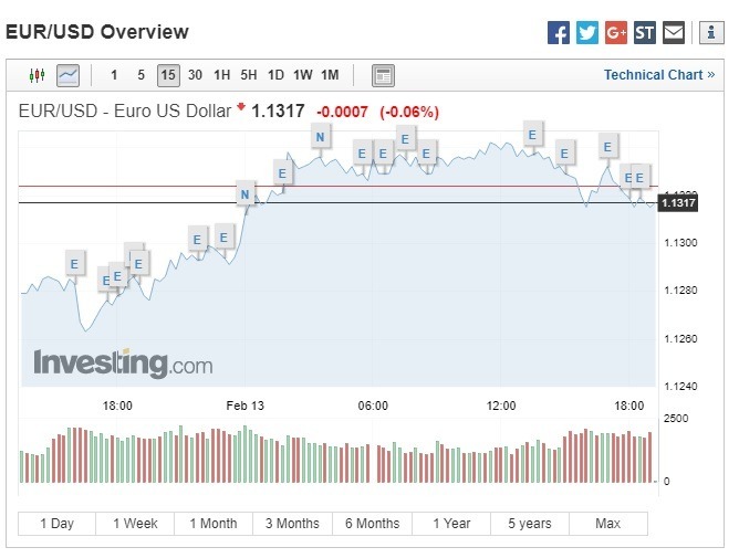 歐元兌美元下跌。(圖：翻攝自Investing.com)