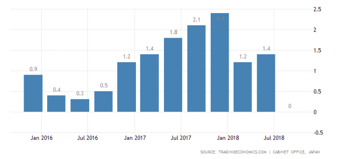 日本GDP季增年率　圖片來源：tradingeconomics.com
