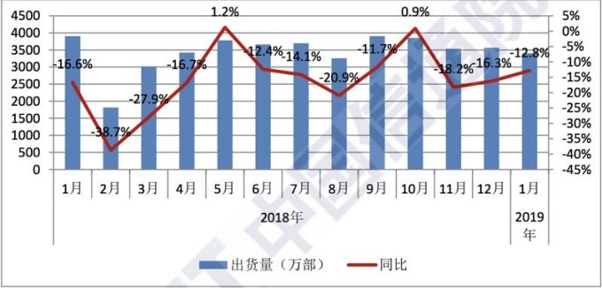 藍：中國總體手機出貨量　藍：中國總體手機出貨量年增率　圖片來源：中國信通院