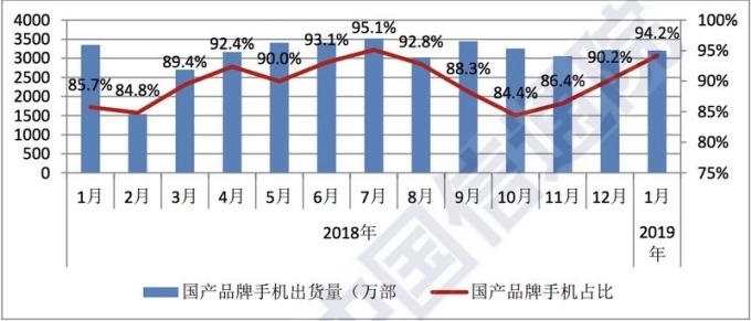 藍：中國品牌手機出貨量　紅：中國品牌手機出貨量佔總體出貨量之比重　圖片來源：中國信通院