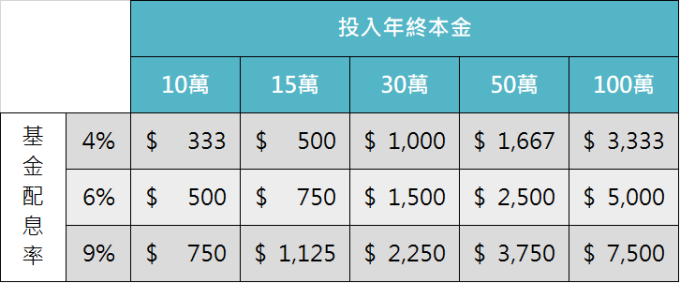 資料來源:「鉅亨買基金」整理。此資料僅為歷史數據模擬回測,不為未來投資獲利之保證,在不同指數走勢、比重與期間下,可能得到不同數據結果。每月領息金額計算方式為,投入本金*基金配息率/12個月。
