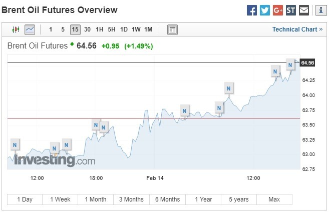 布蘭特原油期貨上漲。(圖：翻攝自Investing.com)