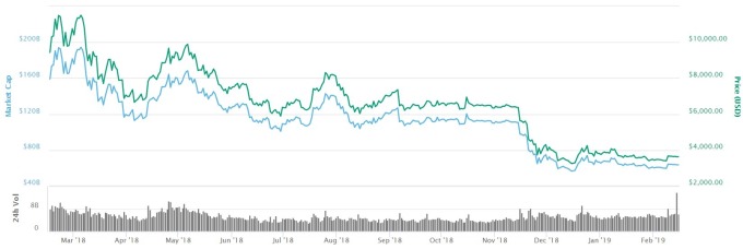 比特幣價格趨勢圖 / 圖：coinmarketcap