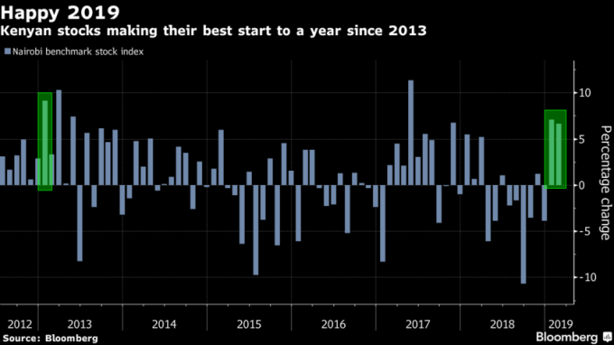 肯亞股市今年以來寫下2013年以來最大開年漲幅。(來源:Bloomberg)