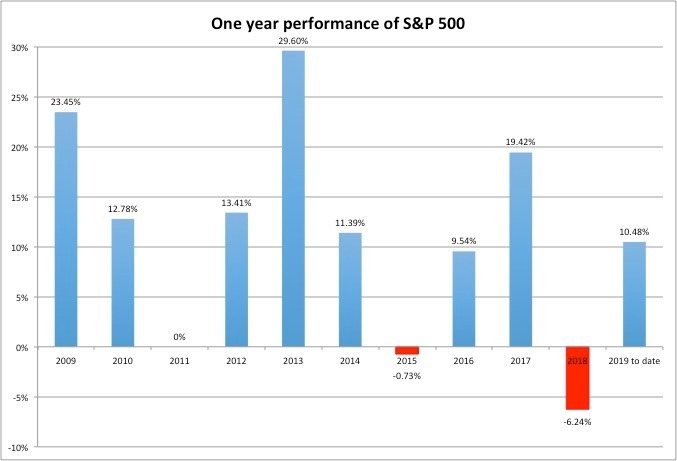 (圖:Factset)
