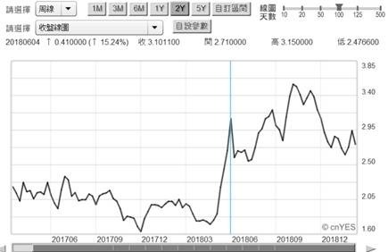 (圖四：義大利10年公債殖利率周曲線，鉅亨網Stock. Q)