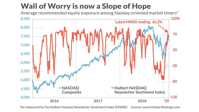 HNNSI與股市變化(圖表取自Market Watch)