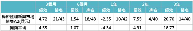資料來源:Morningstar,此處同類型指晨星定義中之全球新興市場債券分類,績效皆以美元計算,「鉅亨買基金」整理;資料日期:2019/1/31。此資料僅為歷史數據模擬回測,不為未來投資獲利之保證,在不同指數走勢、比重與期間下,可能得到不同數據結果。