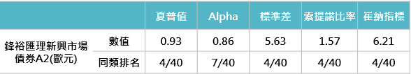 資料來源:Morningstar,此處同類型指晨星定義中之全球新興市場債券分類,績效皆以美元計算,「鉅亨買基金」整理;資料日期:2019/1/31。此資料僅為歷史數據模擬回測,不為未來投資獲利之保證,在不同指數走勢、比重與期間下,可能得到不同數據結果。