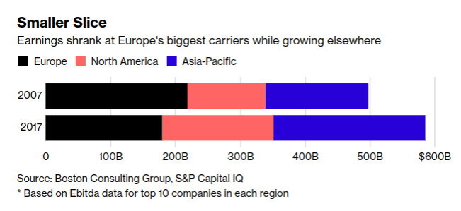 歐洲大型電信商獲利萎縮，但其他地區（亞太和北美）卻相較成長