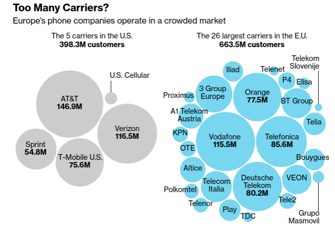 相較美國只有5家電信業（顧客3.983億人），歐洲大型電信業者卻達26家（顧客6.635億人），市場相當擁擠。