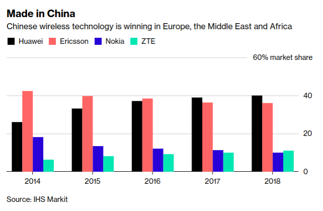 中國無線技術成功開拓歐洲、中東和非洲市場