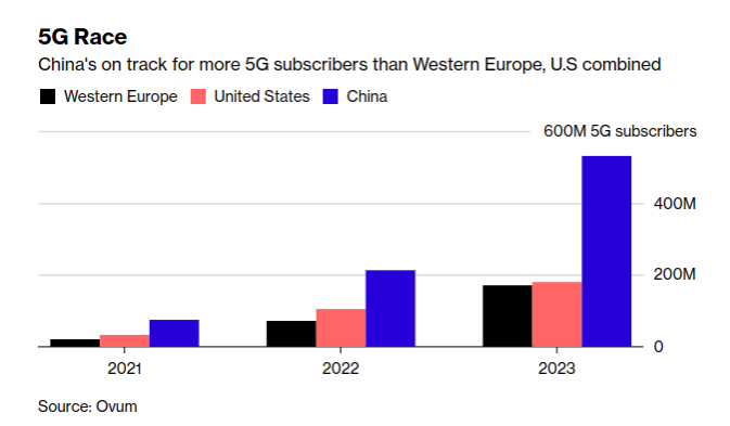 中國5G用戶預計將快速竄升