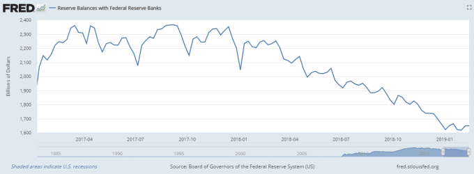 Fed自啟動縮表以來，準備金規模已萎縮26%