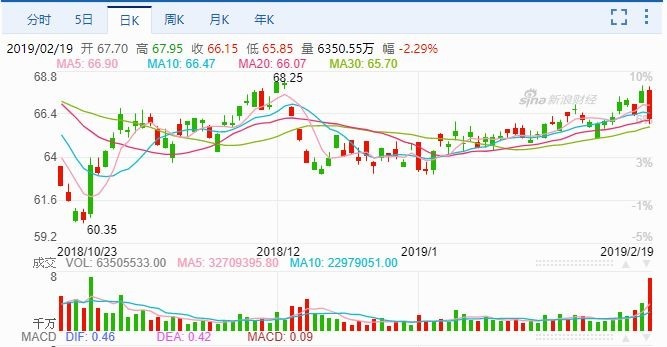匯豐控股股價日線走勢圖　圖片來源：Sina