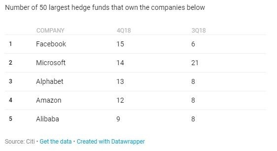 前50大基金所持十大個股中，第4季家數最多的股票。(圖表取自CNBC)