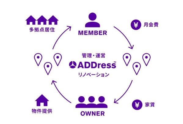 ADDress 的營運方式 （圖：翻攝自ADDress官網）