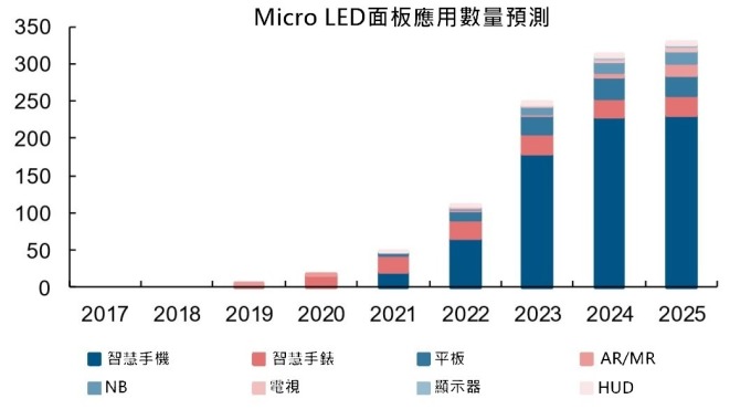 資料來源: 長江證券。