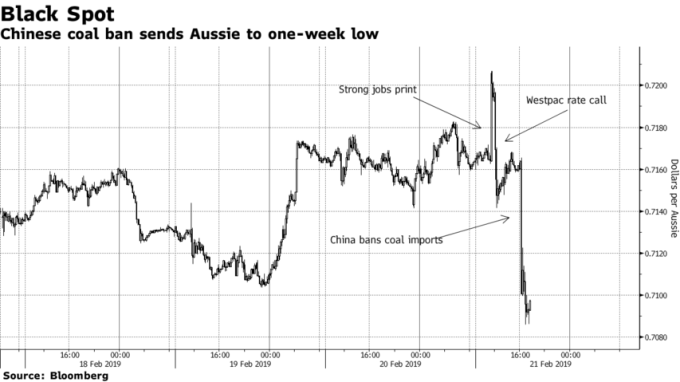 中國大連港口年底前禁運澳洲煤炭，衝擊澳幣來到一周新低。（來源：Bloomberg） 