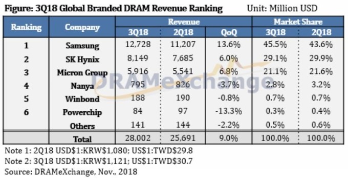 全球 DRAM 品牌廠市佔率 (以營收排名) 圖片來源:DRAMeXchange