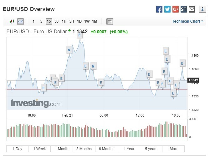 歐元兌美元上漲。（圖：翻攝自Investing.com）
