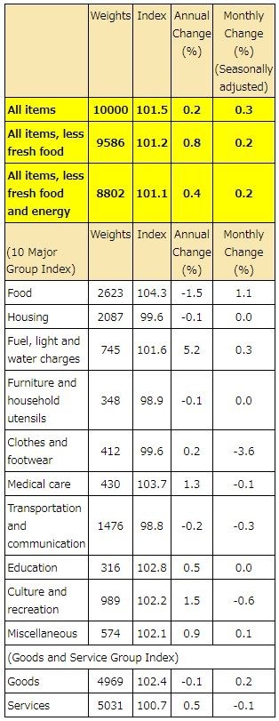 日本總務省公布2019年1月全國消費者物價指數(CPI) (圖:AFP)