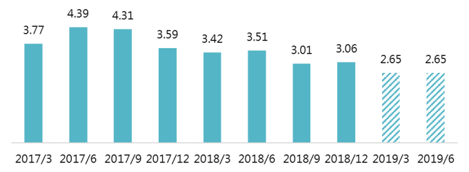 資料來源:Bloomberg,「鉅亨買基金」整理,截至2019/2/20。指數採MSCI中國房地產指數,2019年3月與6月的資料為預估值。此資料僅為歷史數據模擬回測,不為未來投資獲利之保證,在不同指數走勢、比重與期間下,可能得到不同數據結果。