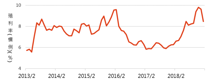 資料來源:Bloomberg,「鉅亨買基金」整理,截至2019/2/20。指數採美銀美林亞洲高收益債券指數。此資料僅為歷史數據模擬回測,不為未來投資獲利之保證,在不同指數走勢、比重與期間下,可能得到不同數據結果。