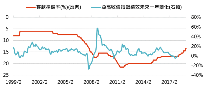 資料來源:Bloomberg,「鉅亨買基金」整理,截至2019/2/20。指數採美銀美林亞洲高收益債券指數。此資料僅為歷史數據模擬回測,不為未來投資獲利之保證,在不同指數走勢、比重與期間下,可能得到不同數據結果。