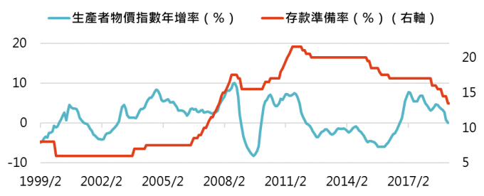 資料來源:Bloomberg,「鉅亨買基金」整理,截至2019/2/21。此資料僅為歷史數據模擬回測,不為未來投資獲利之保證,在不同指數走勢、比重與期間下,可能得到不同數據結果。
