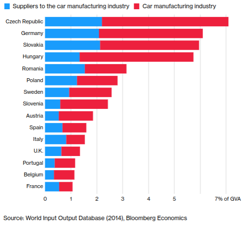 汽車產業為本地附加價值最高產業之歐盟國家：捷克共和國、德國、斯洛伐克和匈牙利。