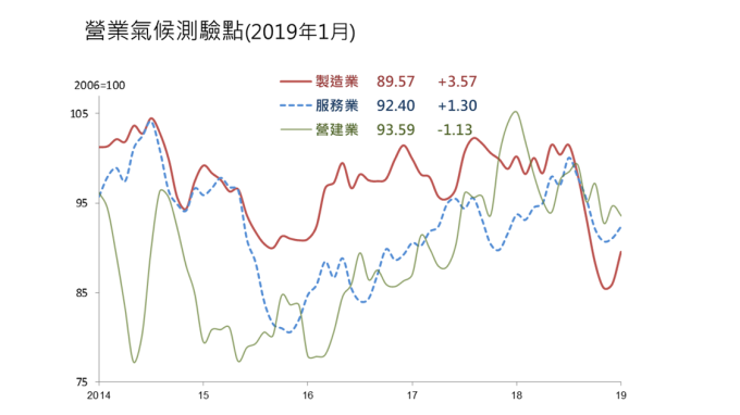 營業氣候測驗點變動圖。(圖：台經院提供)