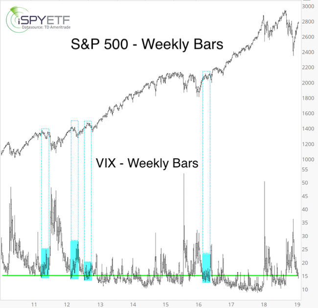 藍色框顯示VIX跌破15後的走勢（圖表取自Market Watch）