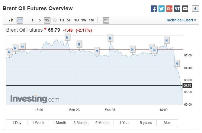 布蘭特原油期貨下跌。(圖:翻攝自 Investing.com)
