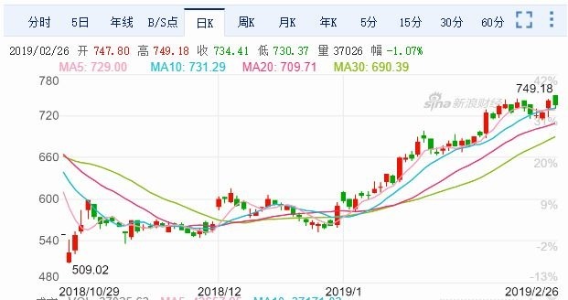 貴州茅台股價日線走勢圖　圖片來源：Sina